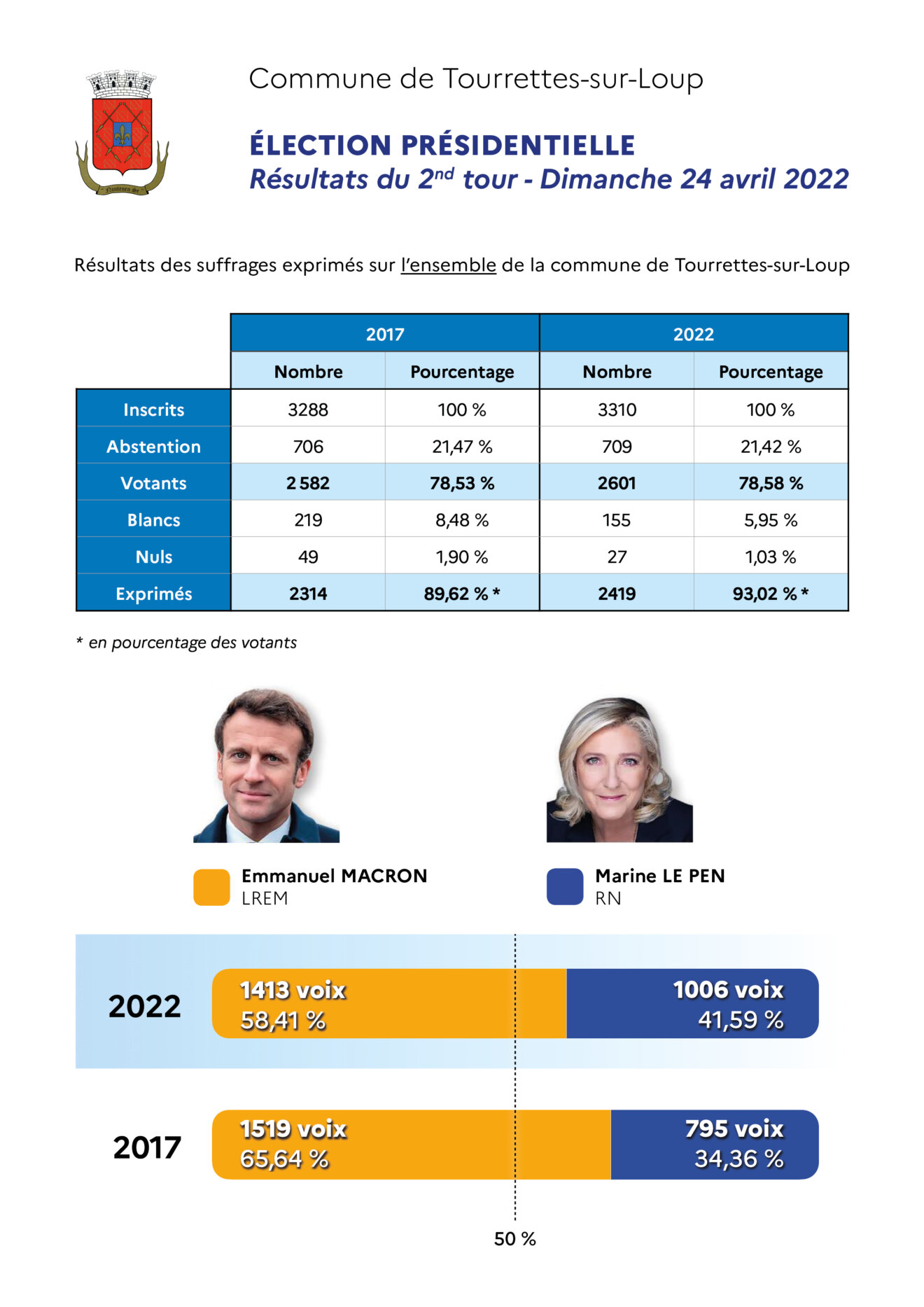 Résultats 2nd Tour