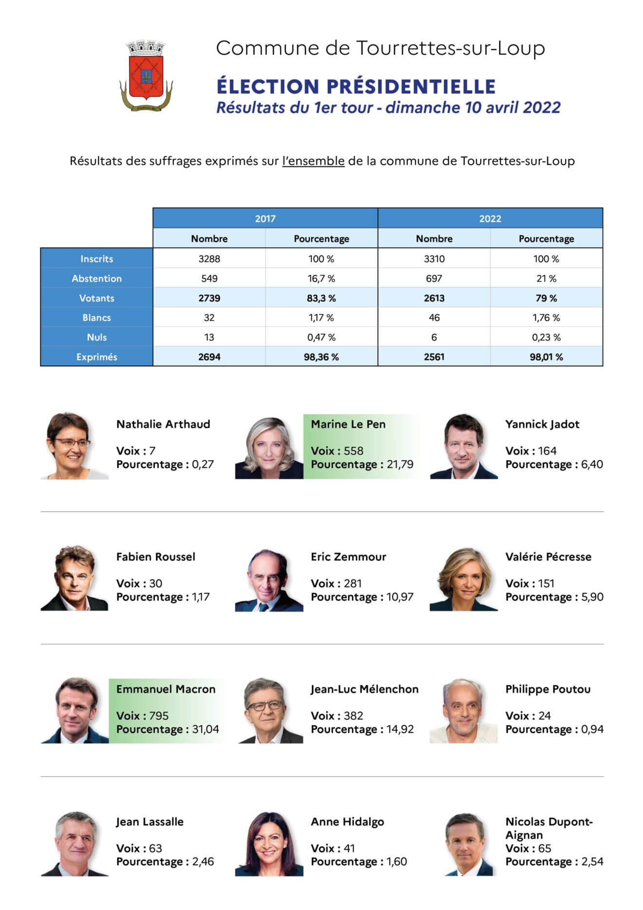 resultats 1er tour 2022 suite